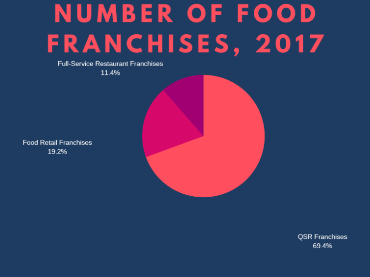 What You Need to Know About Food Franchises